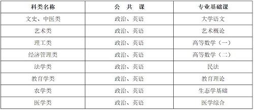 河北省成人高考考試科目有哪些？