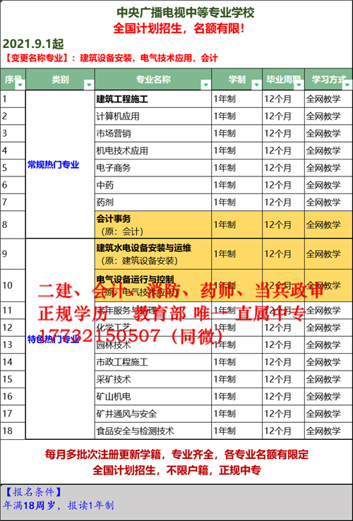 電大中專2022年最新招生專業(yè)