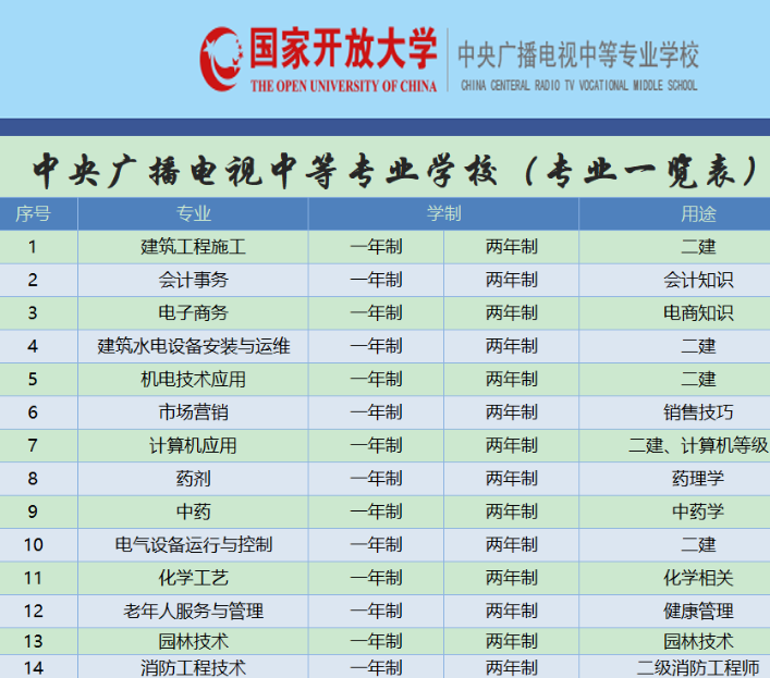 電大中專2023年一年制有哪些專業(yè)