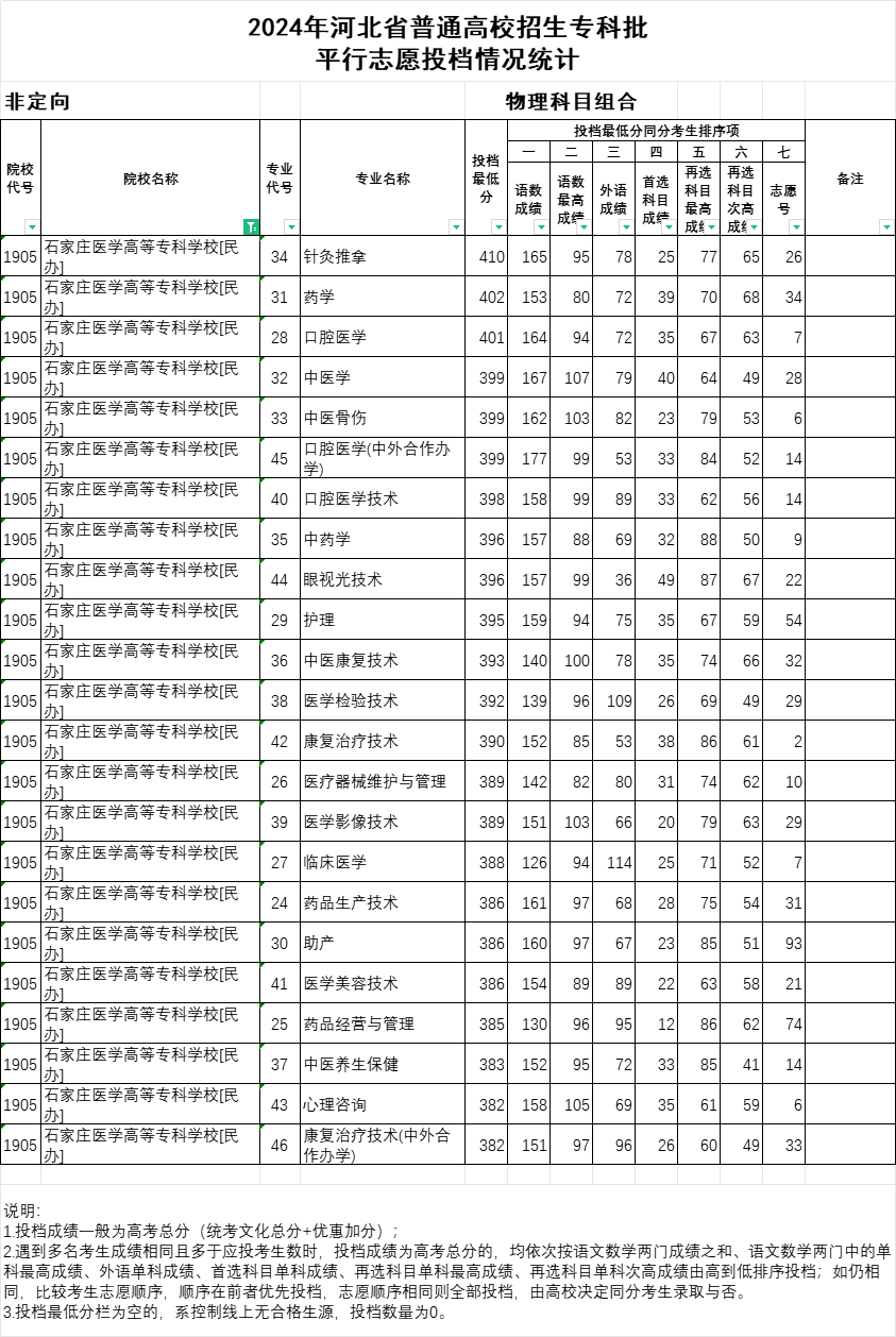 2024年石家莊醫(yī)學高等?？茖W校投檔分數(shù)線