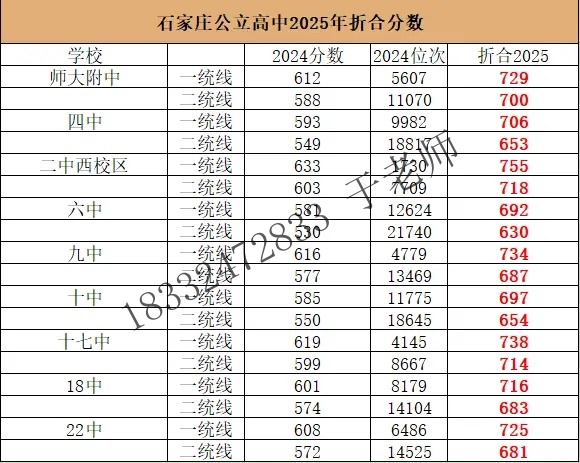 2025年石家莊高中錄取分?jǐn)?shù)線折算預(yù)測(cè)