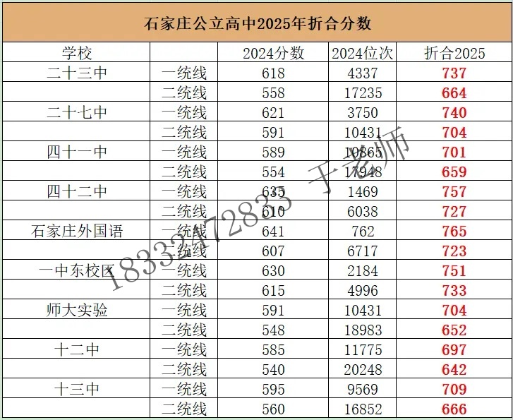 2025年石家莊高中錄取分?jǐn)?shù)線折算預(yù)測(cè)