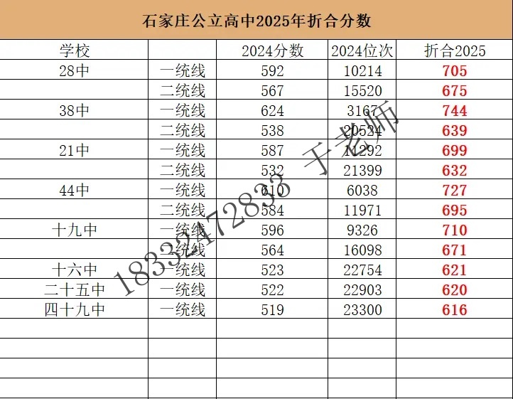 2025年石家莊高中錄取分?jǐn)?shù)線折算預(yù)測(cè)