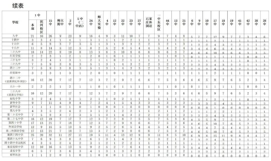 2025年石家莊普通高中分配生政策常見(jiàn)問(wèn)題