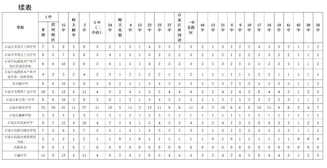 2025年石家莊普通高中分配生政策常見(jiàn)問(wèn)題