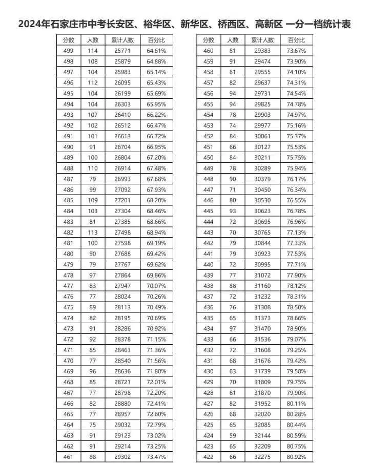 近三年石家莊中考一分一檔表匯總！
