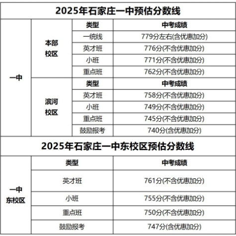 石家莊42中、24中、27中、15中、1中系、2中系、正中、精英、等近30所高中分?jǐn)?shù)線及收費(fèi)標(biāo)準(zhǔn)！