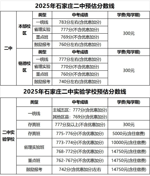 石家莊42中、24中、27中、15中、1中系、2中系、正中、精英、等近30所高中分?jǐn)?shù)線及收費(fèi)標(biāo)準(zhǔn)！