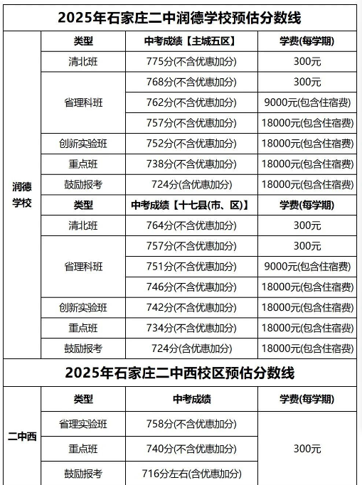 石家莊42中、24中、27中、15中、1中系、2中系、正中、精英、等近30所高中分?jǐn)?shù)線及收費(fèi)標(biāo)準(zhǔn)！